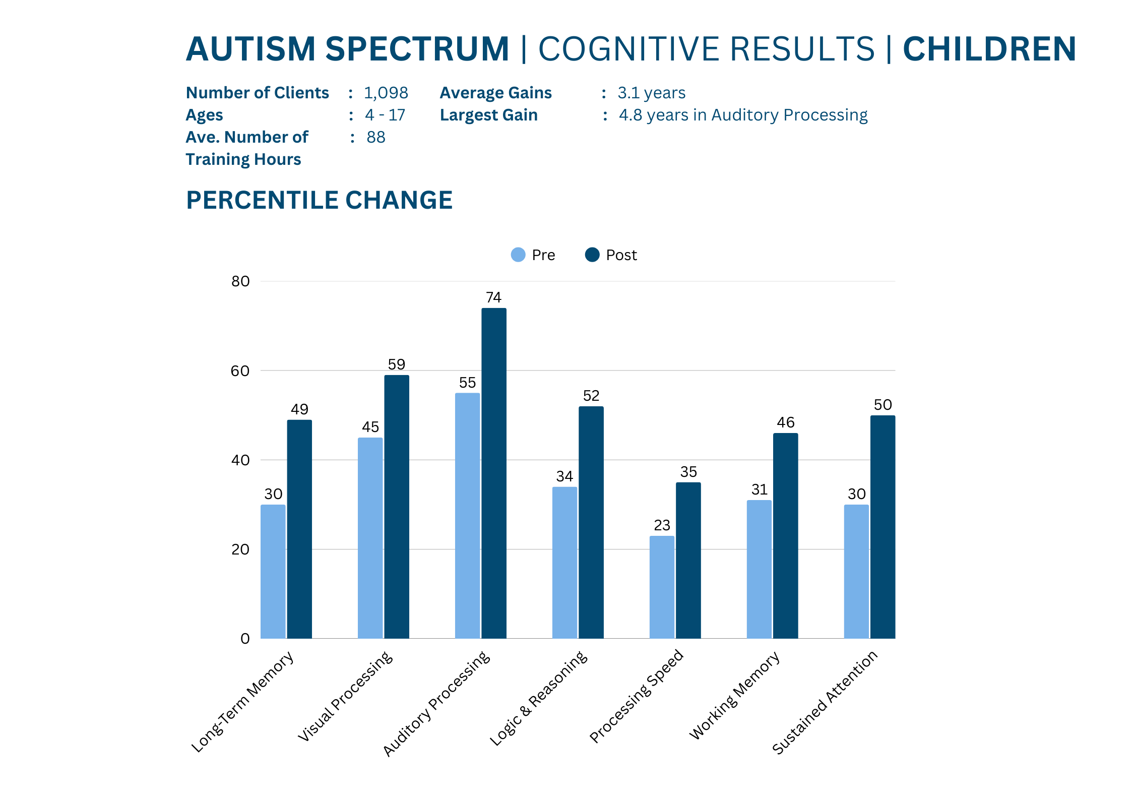 Autism Spectrum Cognitive Results Children